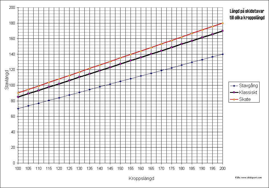 längdstavar längd tabell